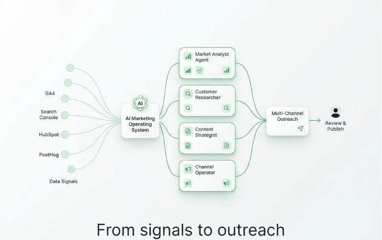 Example generated marketing image showing a signals-to-outreach workflow